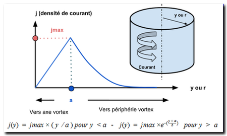 Supraconducteur : densité de courant pour vortex