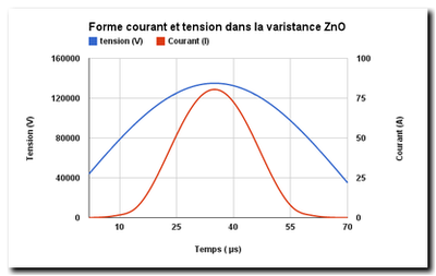 Courbes Courbes