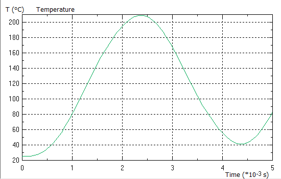 temperatures plot