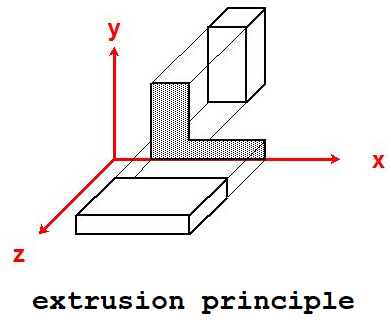Extrusion diagram